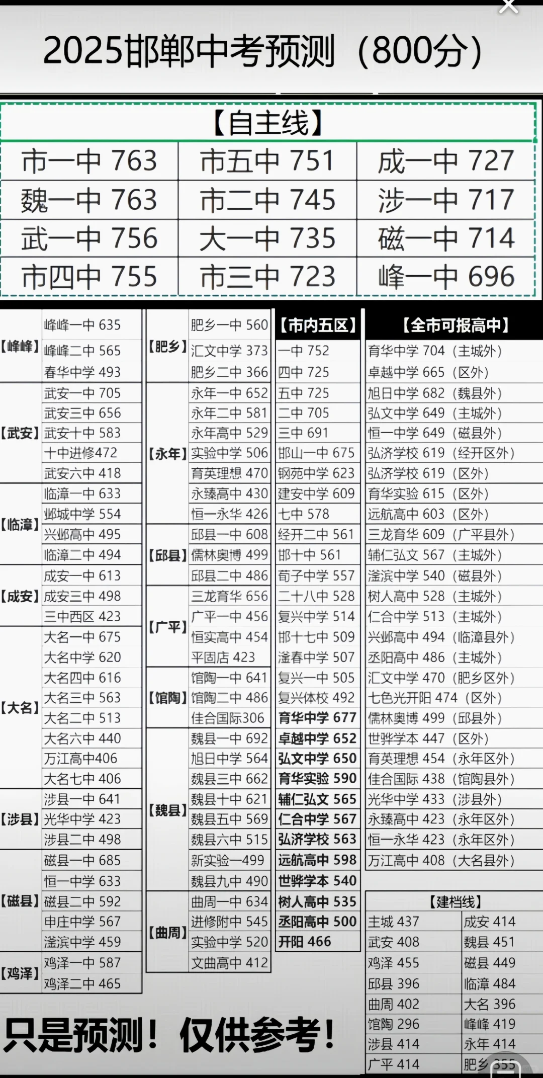 2025年邯郸中考录取分数线 第1张