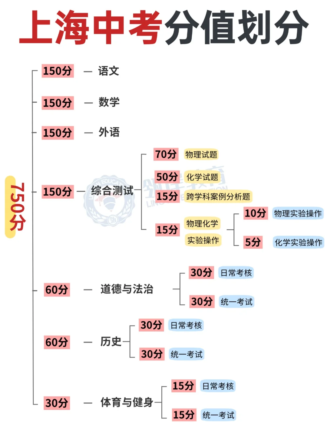 上海中考分值，理解分值构成！ 第1张
