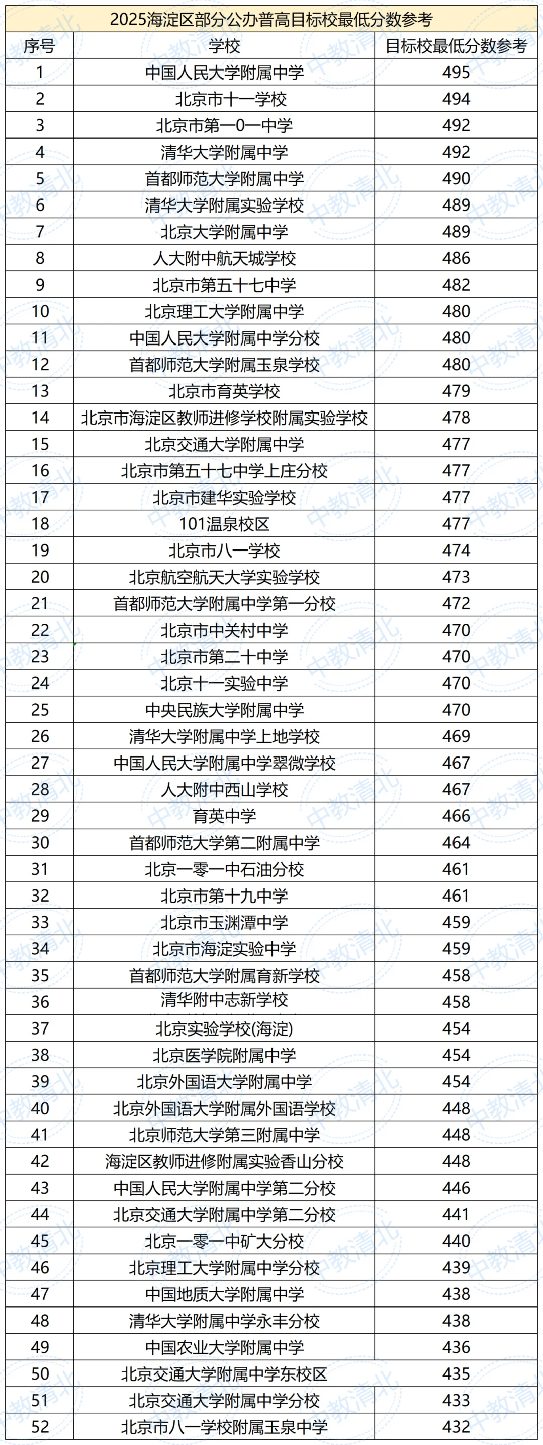 2025年公办学校录取分数线参考 第5张