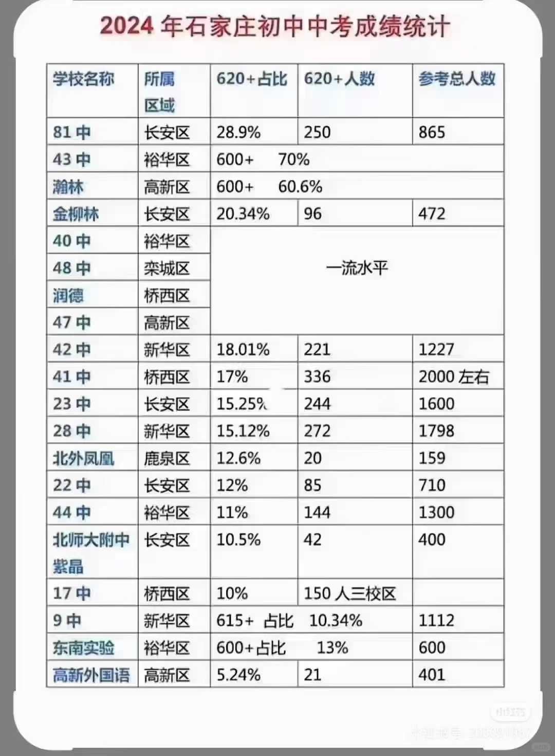 石家庄初中高分比例 第1张