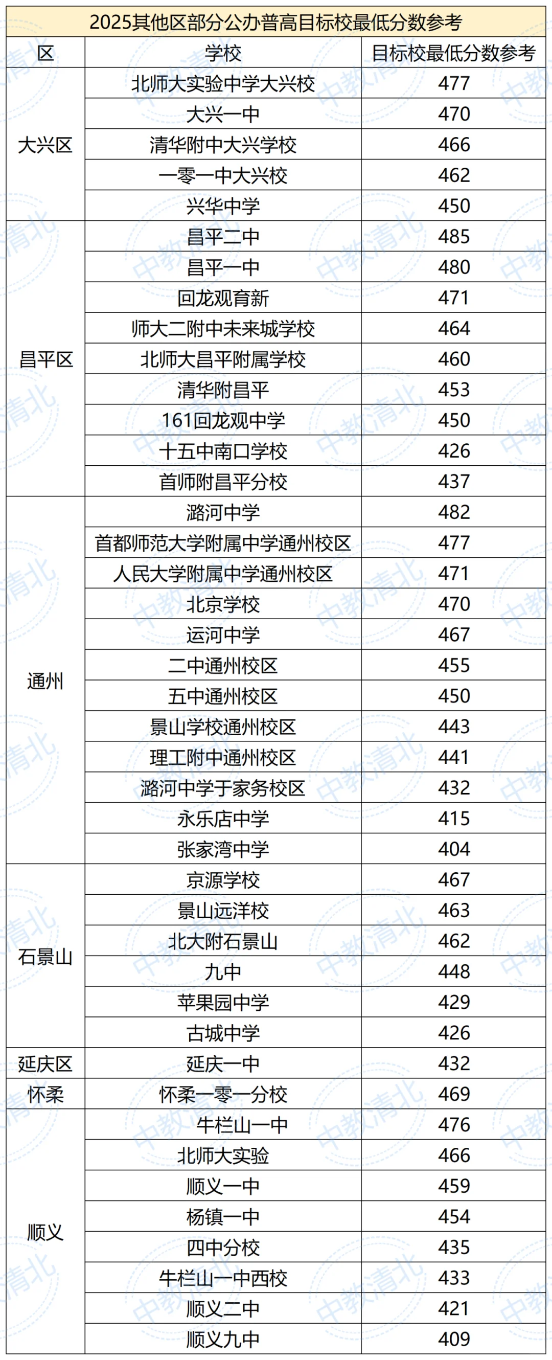 2025年公办学校录取分数线参考 第1张