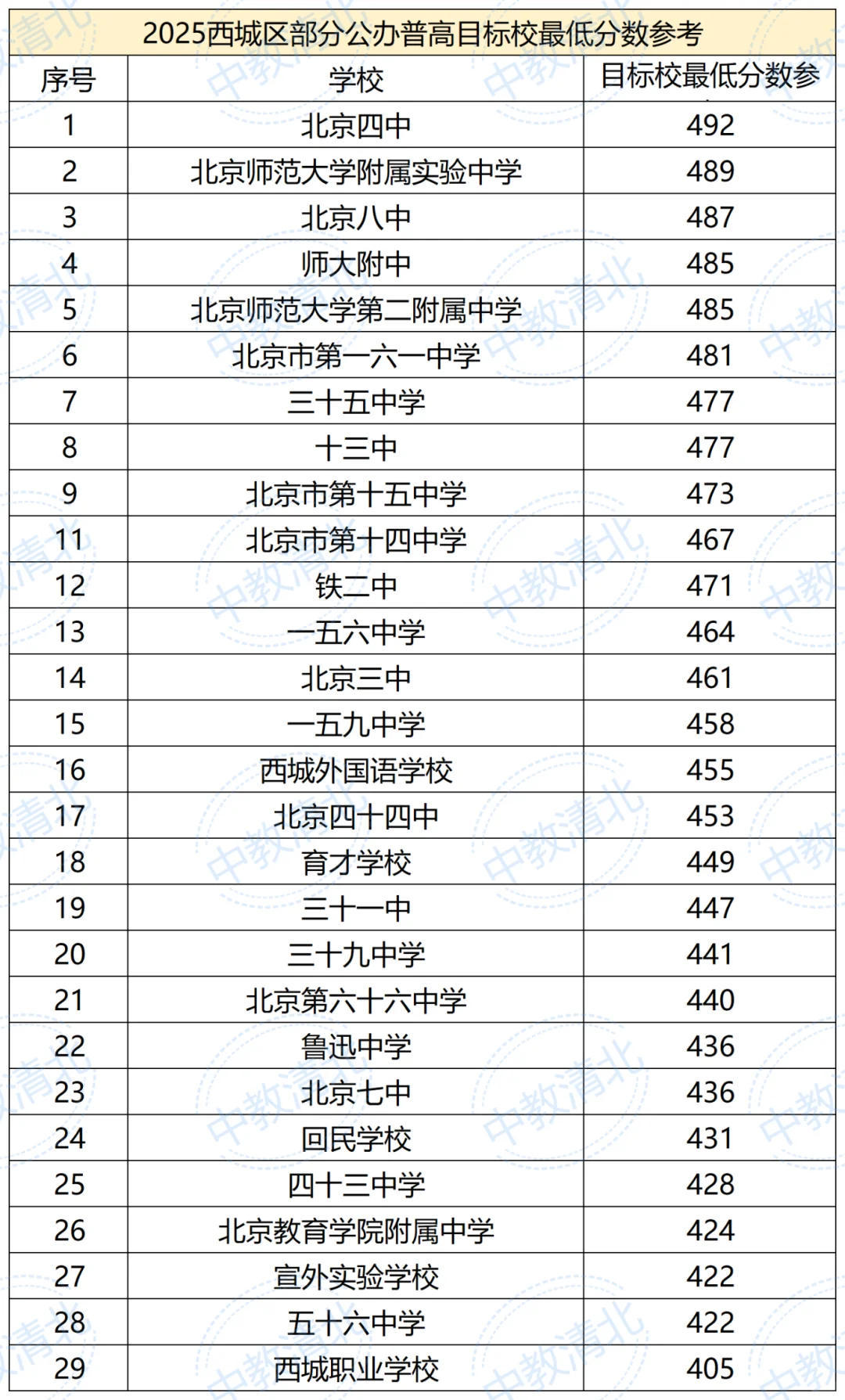2025年公办学校录取分数线参考 第2张