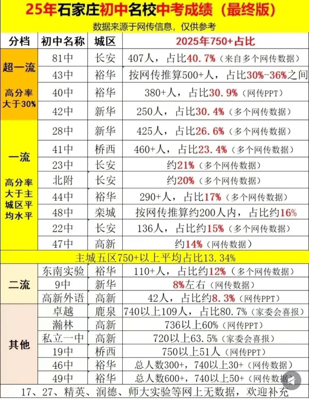 石家庄初中高分比例 第2张