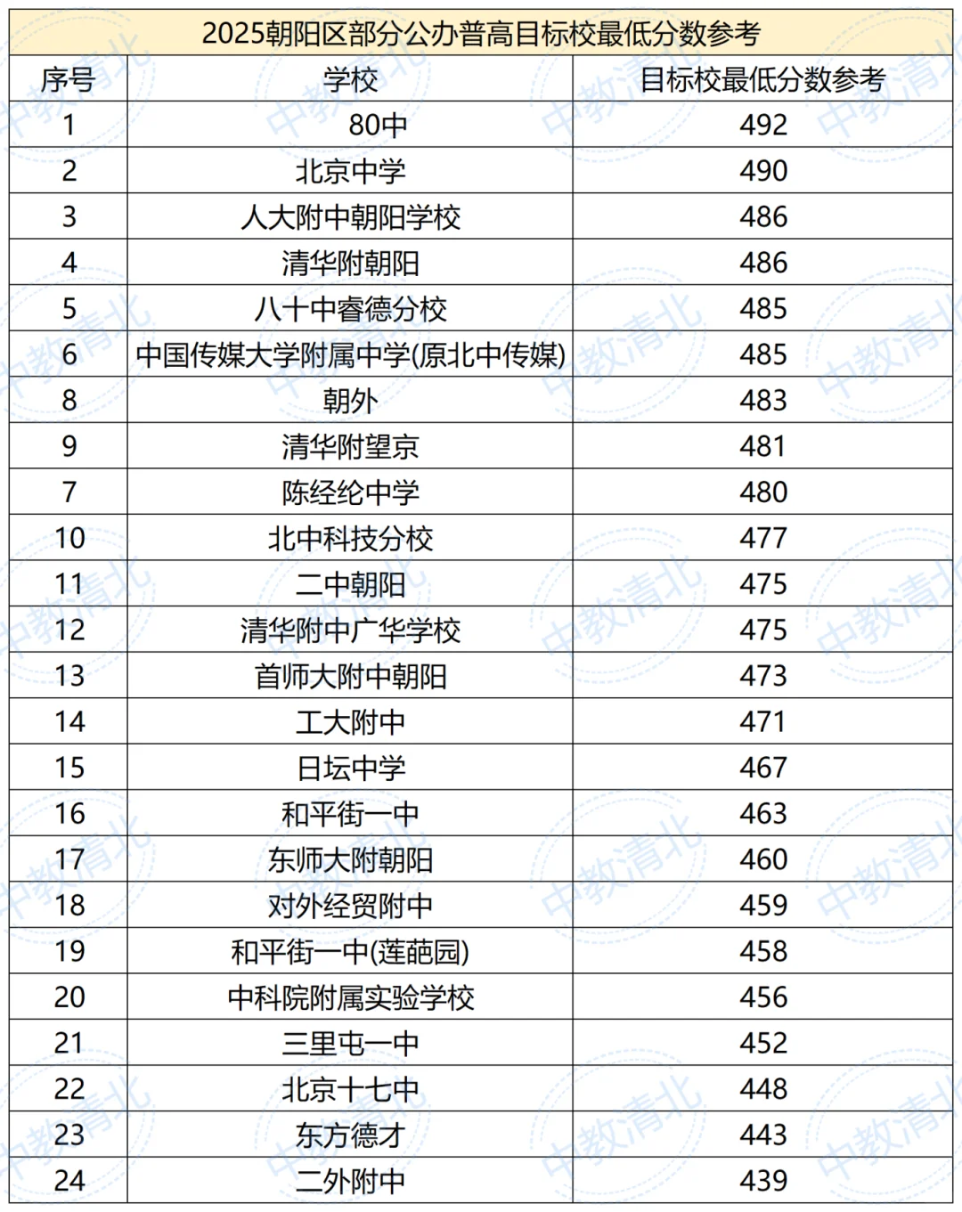2025年公办学校录取分数线参考 第4张