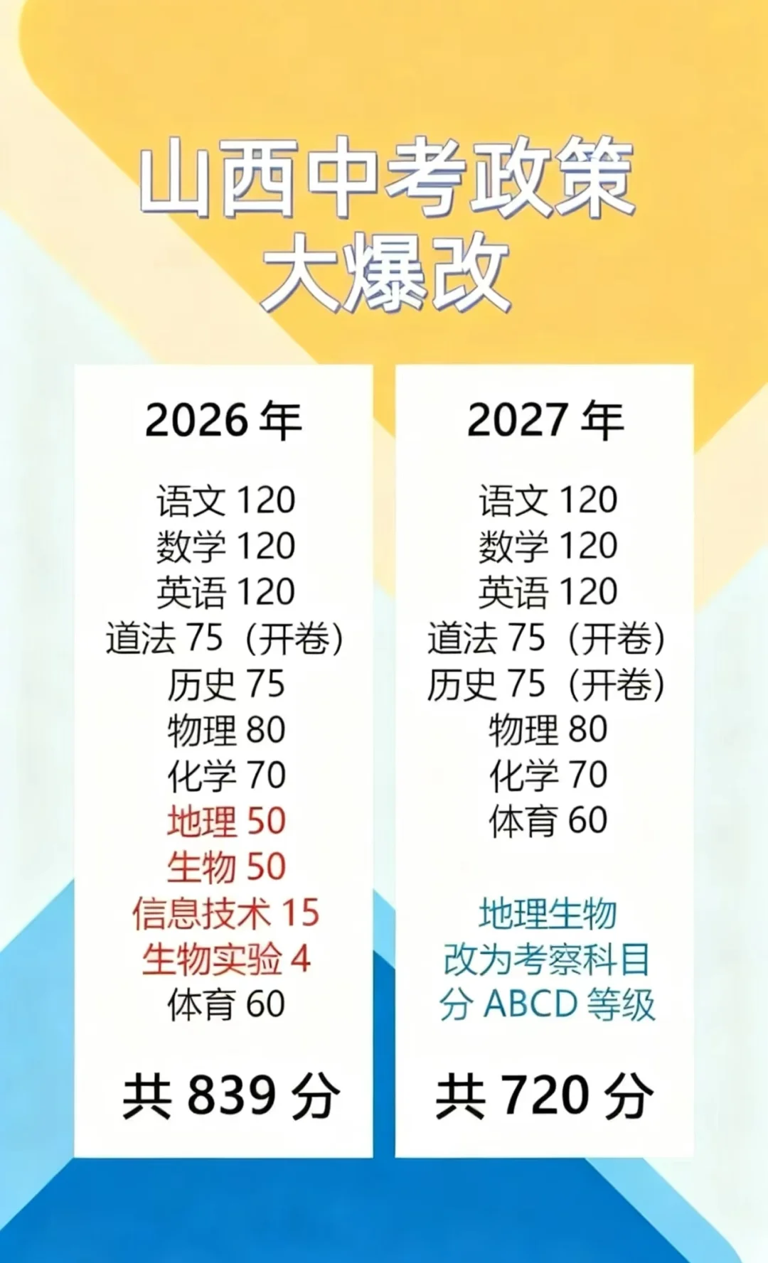 山西新中考政策 第1张