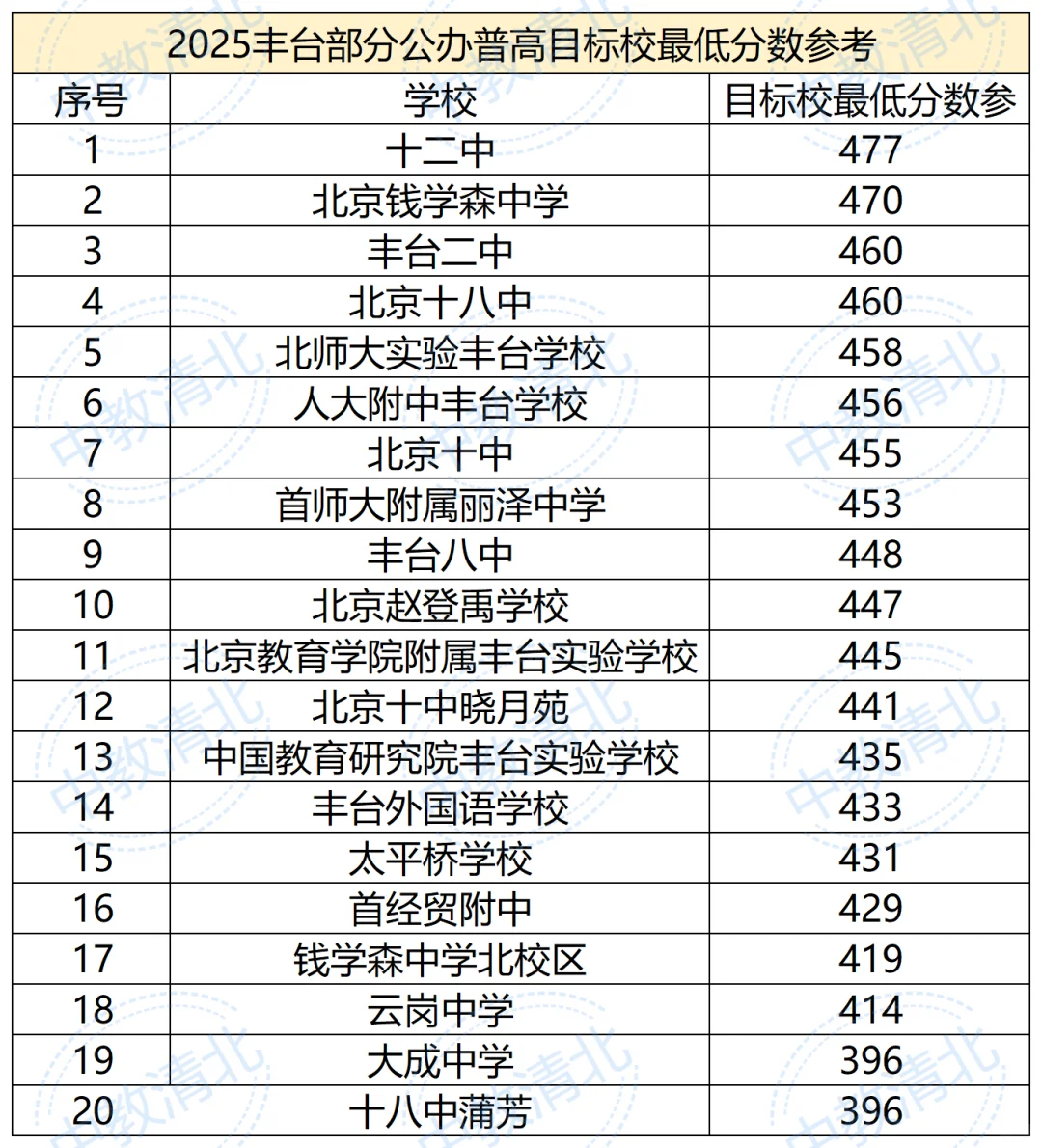 2025年公办学校录取分数线参考 第6张