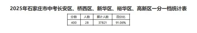 被石家庄中考成绩震惊了 卷王之王 真吓人 第1张 被石家庄中考成绩震惊了 卷王之王 真吓人 第1张