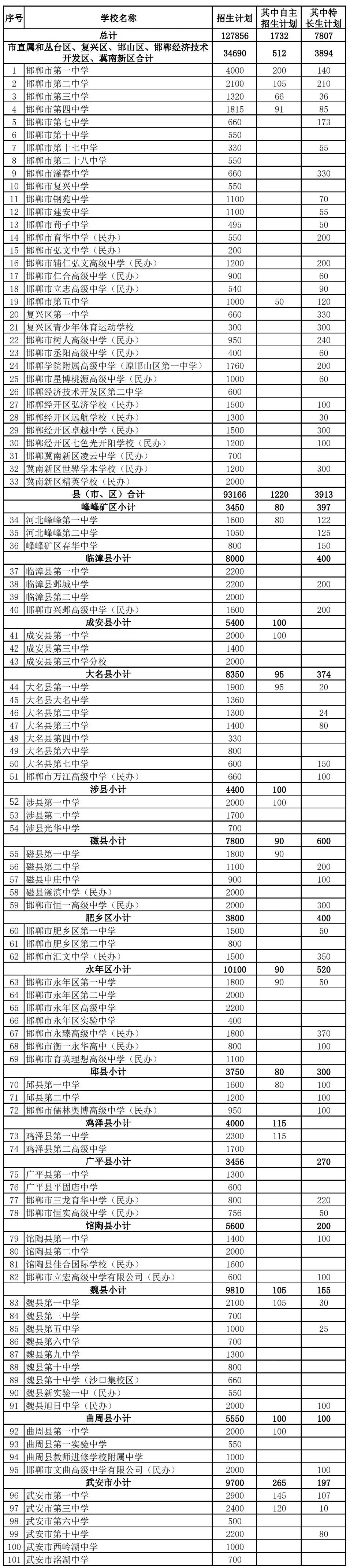 2025年邯郸市普通高中招生计划 第1张