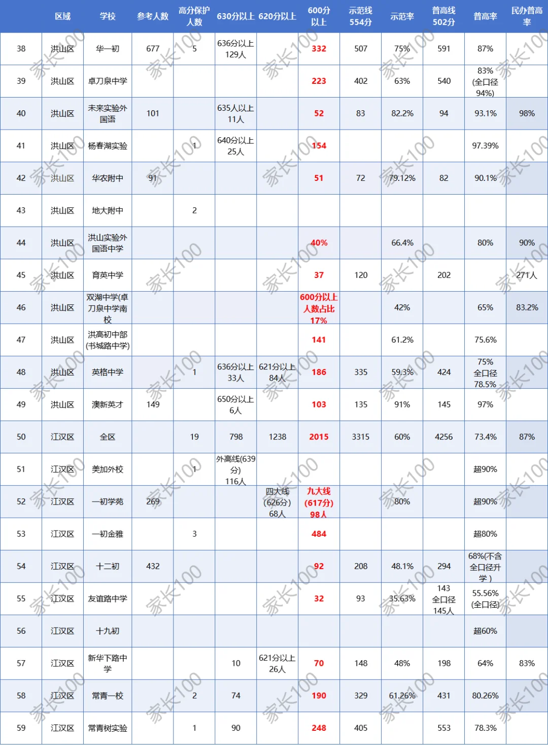 🙌武汉90所初中2025中考成绩出炉 第4张