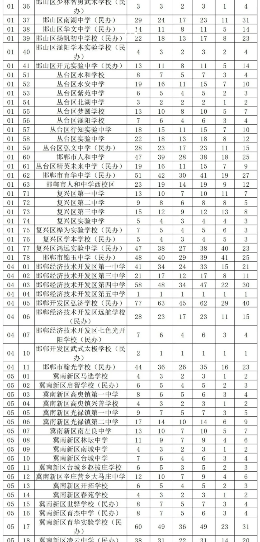 邯郸中考分配生 第1张