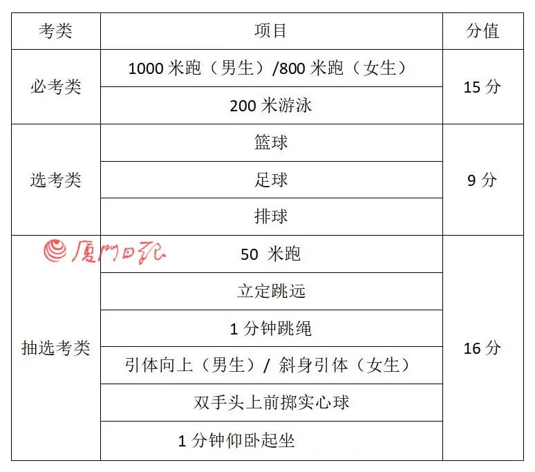 快讯!明年福建中考体育有变! 第1张 快讯!明年福建中考体育有变! 第1张