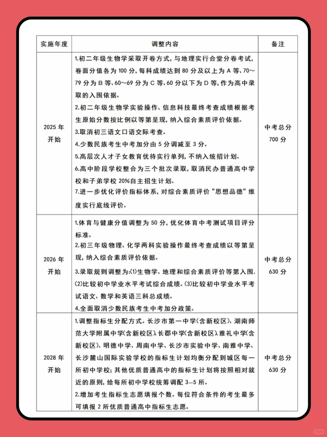 2025年起中考政策改革！ 第1张