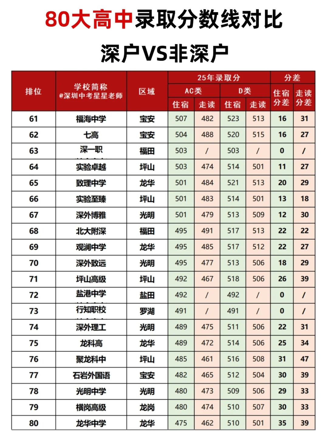 在深圳,非深户上高中需要多少分? 第5张 在深圳,非深户上高中需要多少分? 第5张