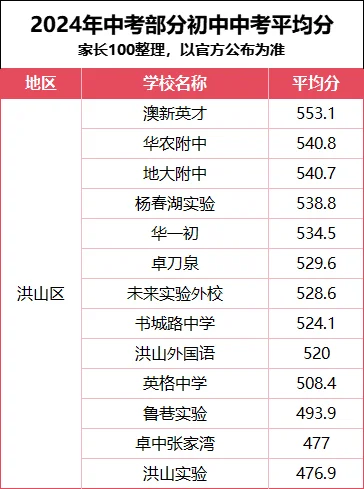 ✅ 武汉2024年部分初中中考平均分数据 第3张