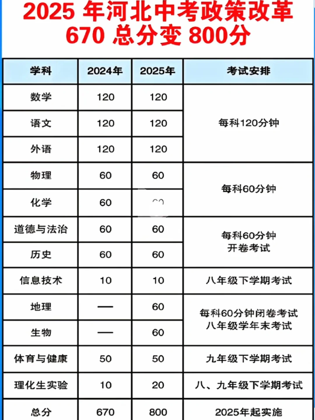 2025年河北中考政策改革！670分？？？ 第1张