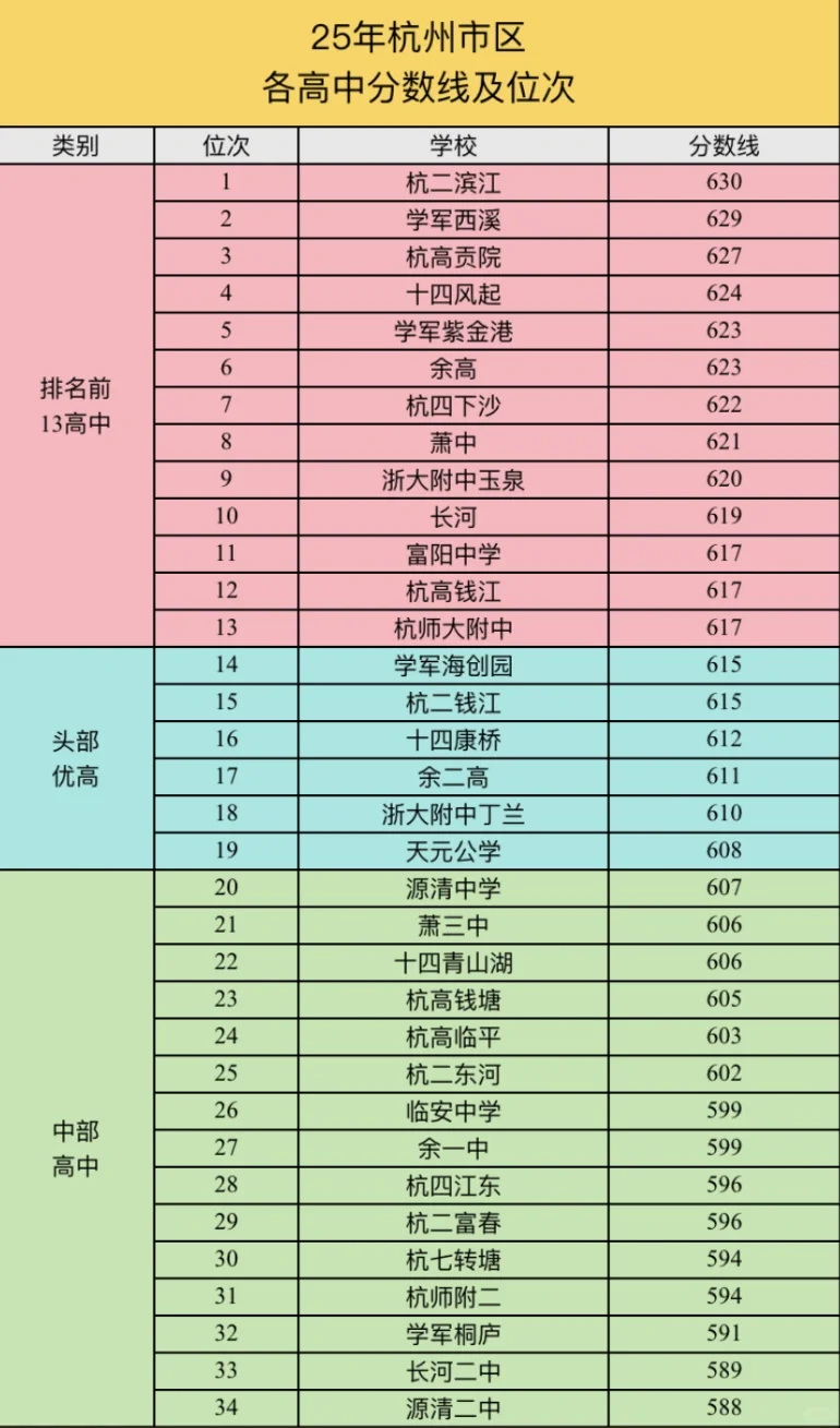 25年杭州各高中位次及分数线！浙江考生必看 第2张