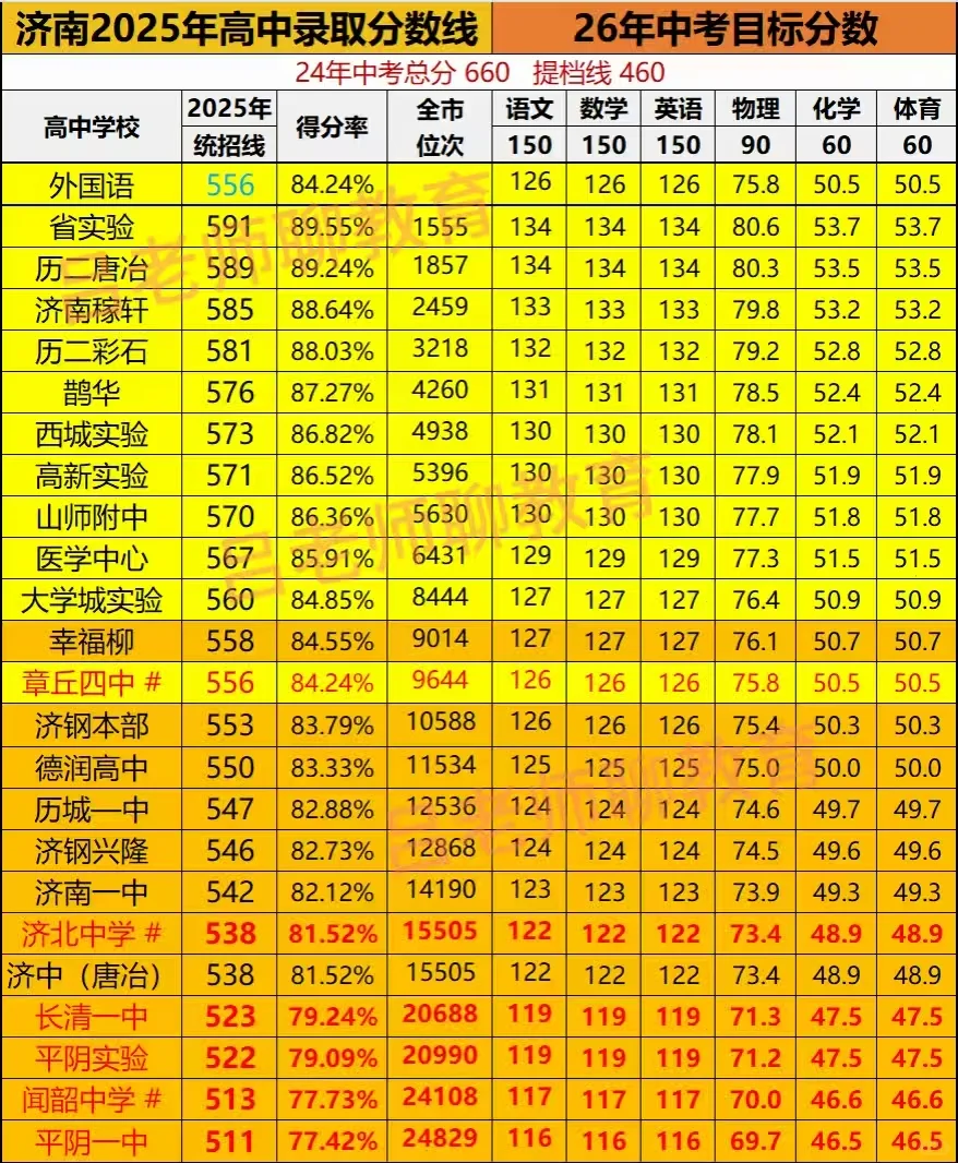 26年济南中考人数增多，又加上改革，真难 第3张