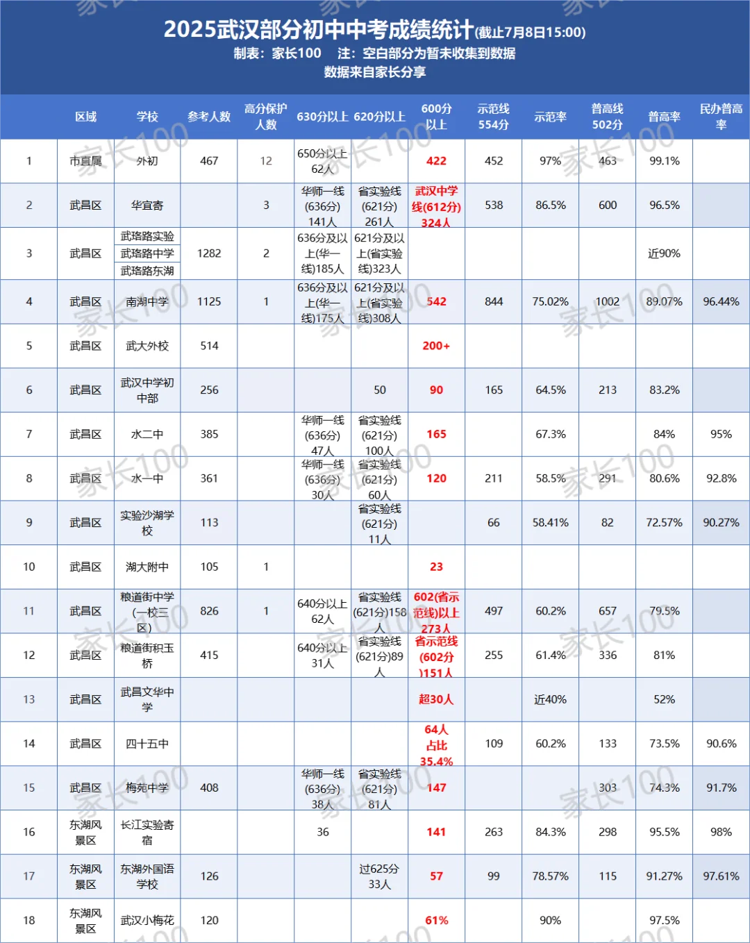 🙌武汉90所初中2025中考成绩出炉 第2张