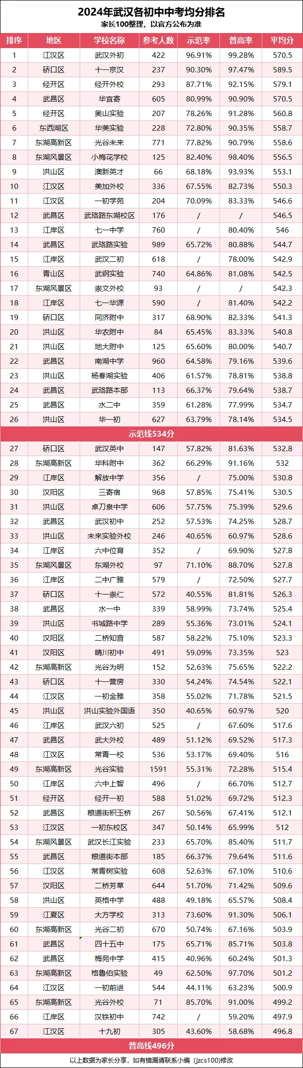 ✅ 武汉2024年部分初中中考平均分数据 第1张