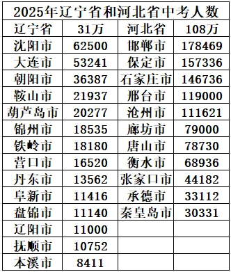 辽宁省河北省各市中考人数 第1张