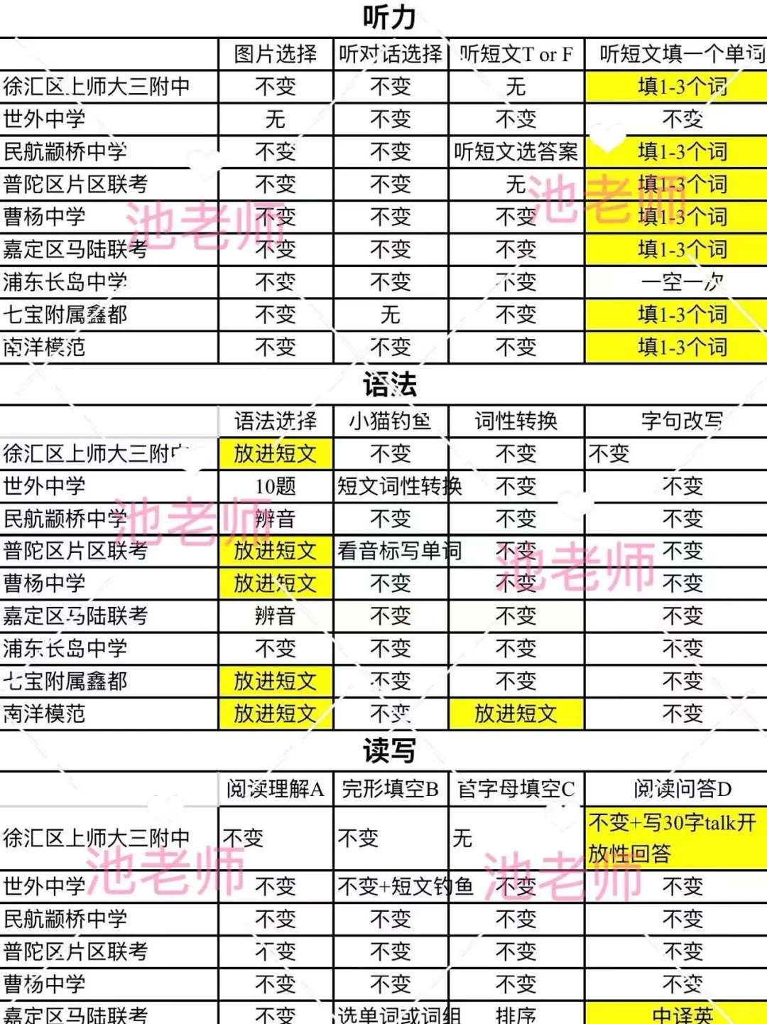 刷魔都八上期中考试｜预测英语中考题型 第4张