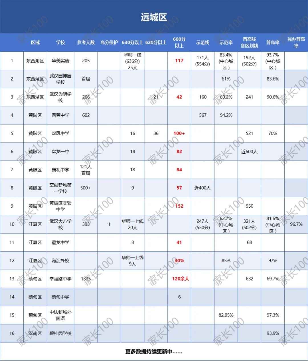 🙌武汉90所初中2025中考成绩出炉 第1张