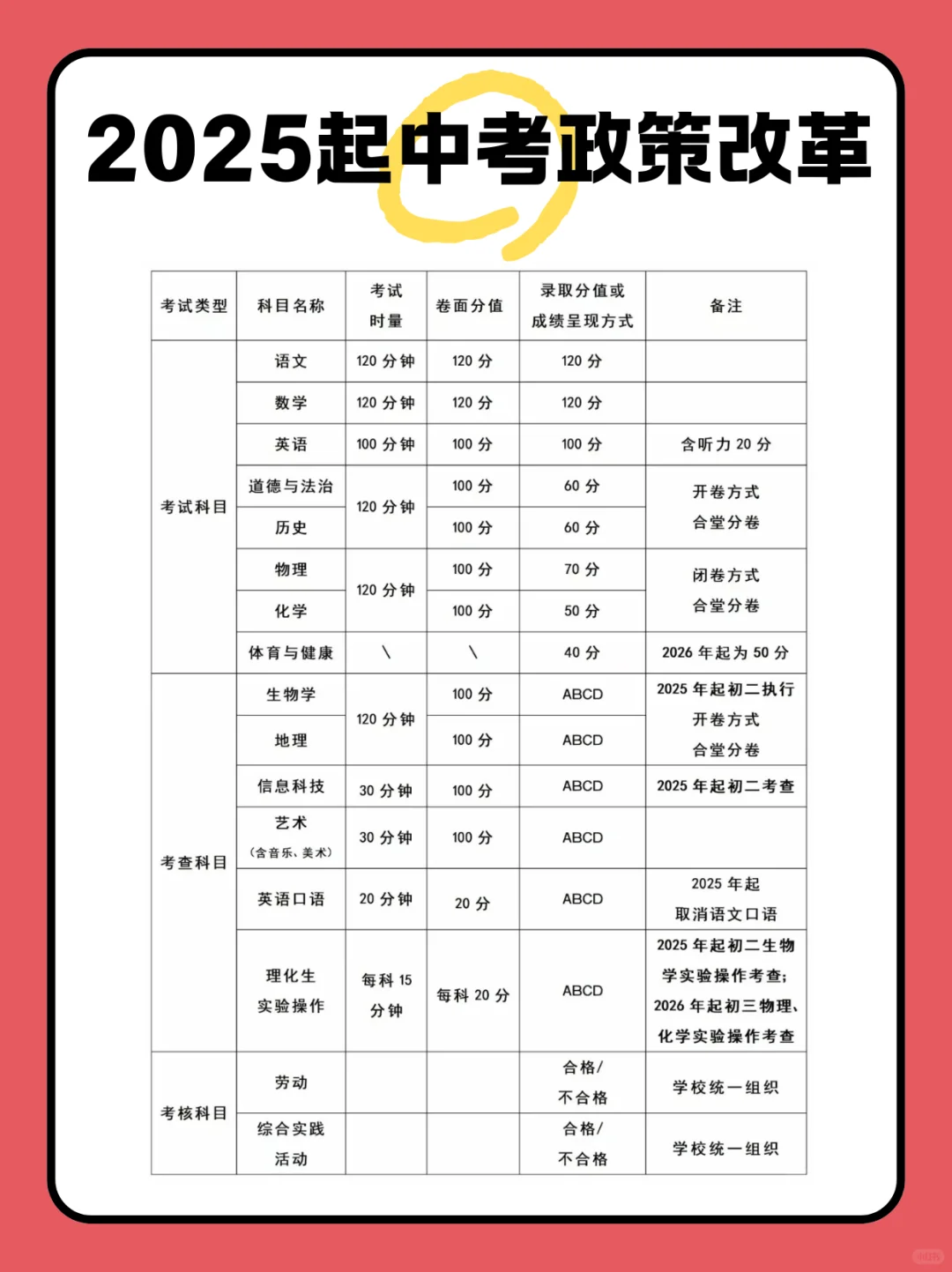 2025年起中考政策改革！ 第2张