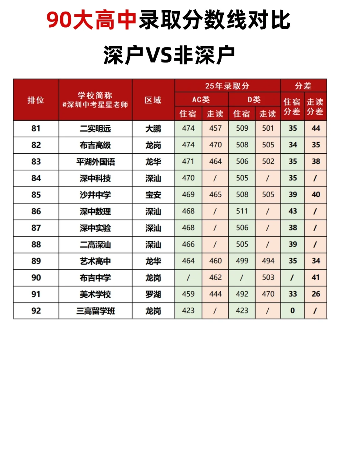 在深圳,非深户上高中需要多少分? 第1张 在深圳,非深户上高中需要多少分? 第1张