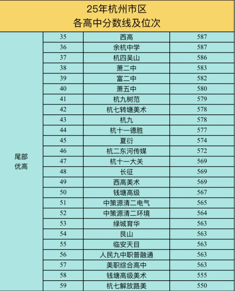 25年杭州各高中位次及分数线！浙江考生必看 第1张