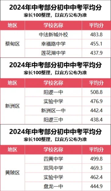 ✅ 武汉2024年部分初中中考平均分数据 第6张