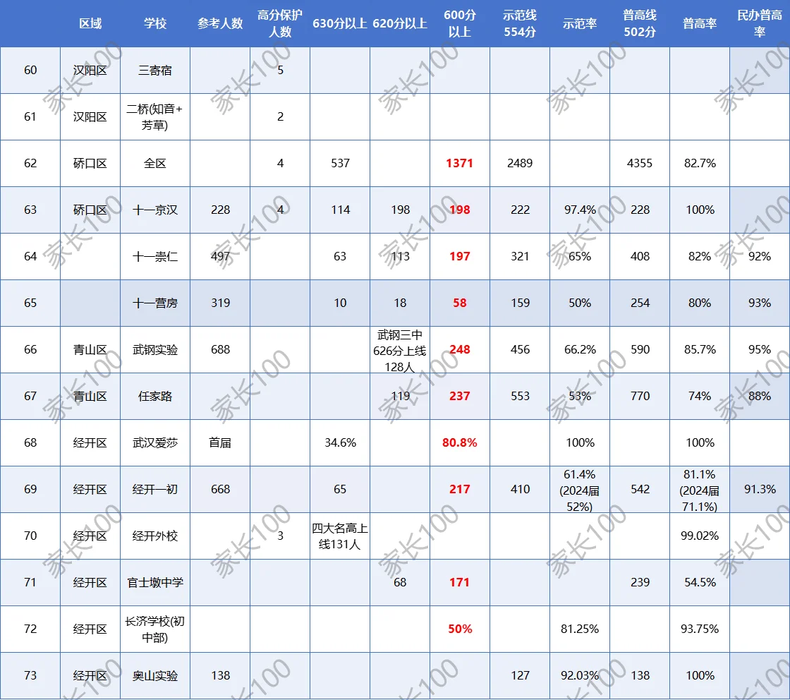 🙌武汉90所初中2025中考成绩出炉 第5张