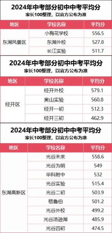 ✅ 武汉2024年部分初中中考平均分数据 第7张