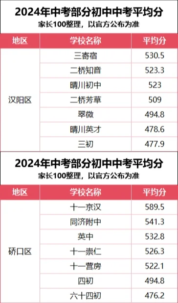 ✅ 武汉2024年部分初中中考平均分数据 第4张