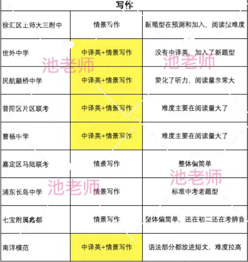 刷魔都八上期中考试｜预测英语中考题型 第5张