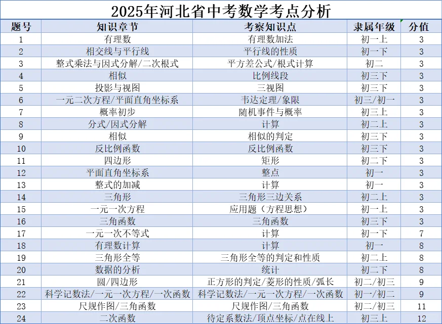 2025河北中考数学试卷分析及答案 第2张