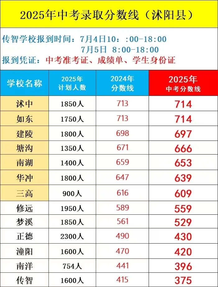 沭阳2025中考分数线出来啦 第1张