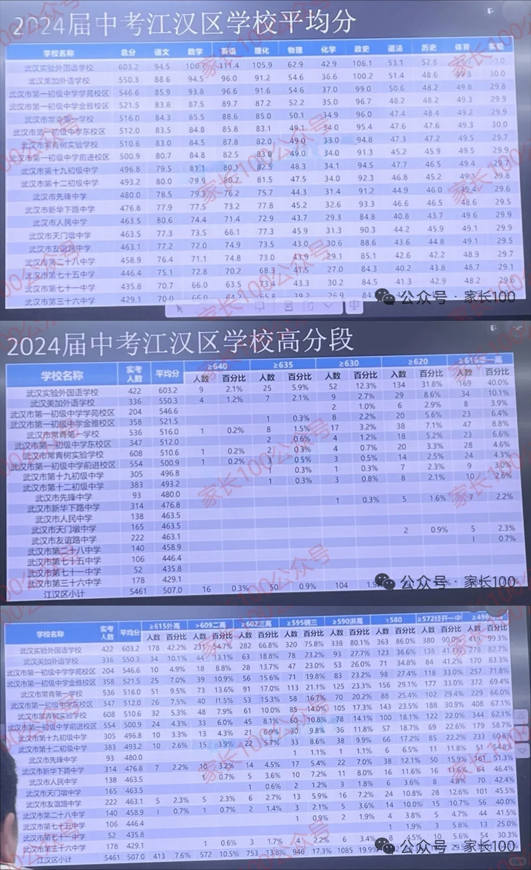 ✅ 武汉2024年部分初中中考平均分数据 第8张