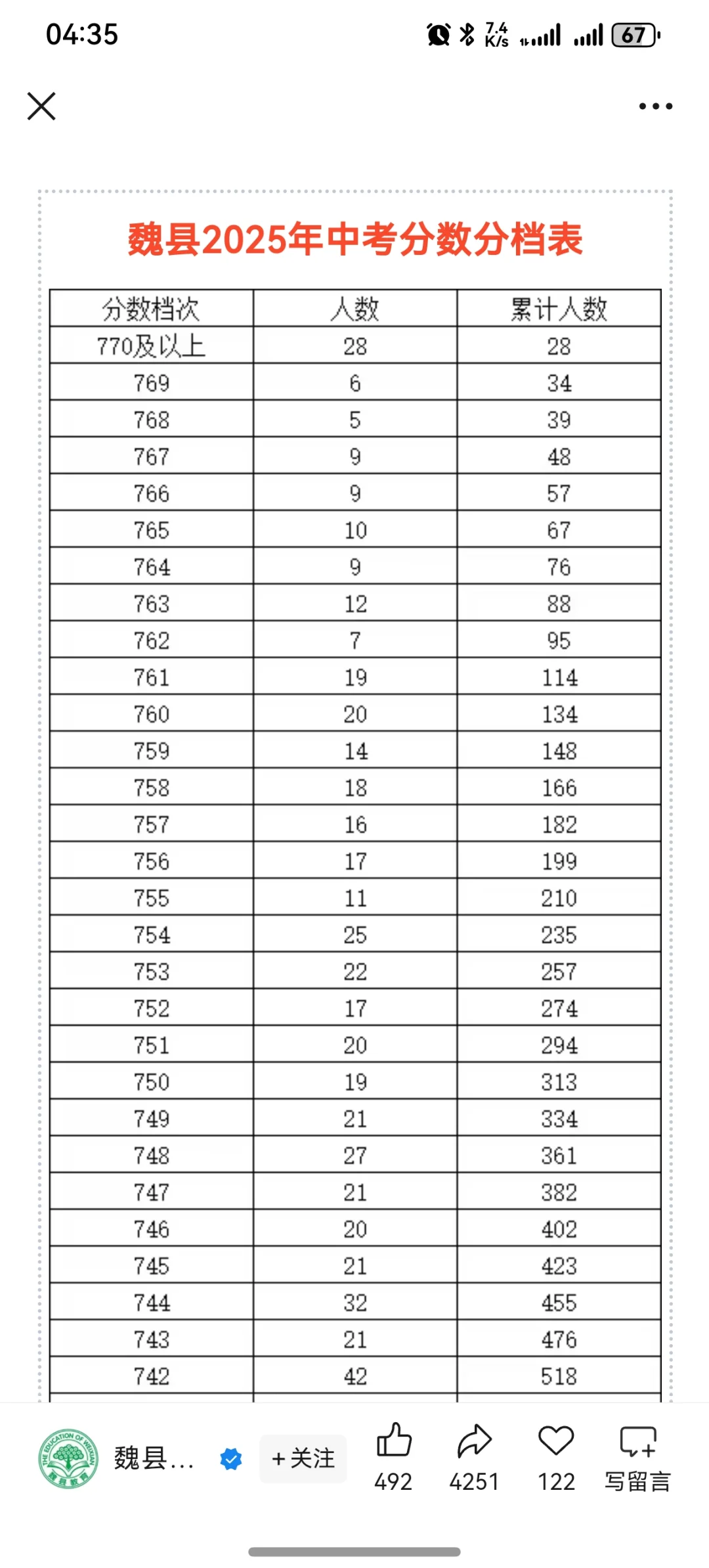 河北魏县中考一分一档! 第2张 河北魏县中考一分一档! 第2张