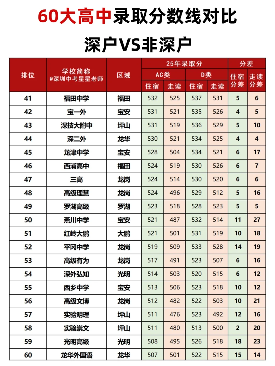 在深圳,非深户上高中需要多少分? 第4张 在深圳,非深户上高中需要多少分? 第4张