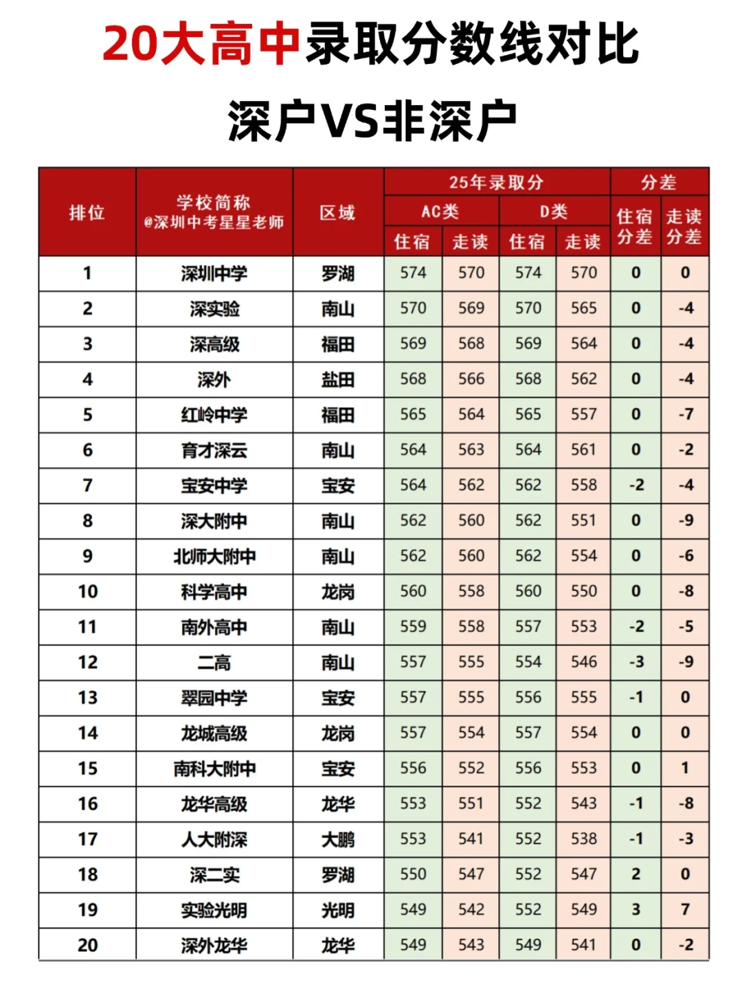 在深圳,非深户上高中需要多少分? 第2张 在深圳,非深户上高中需要多少分? 第2张