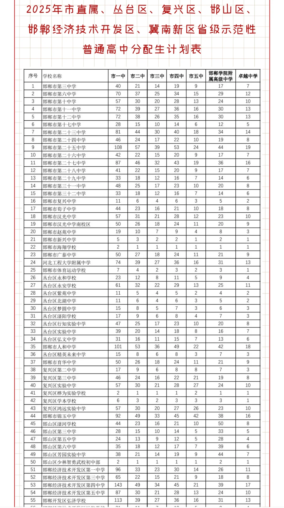各校招生计划和分配生，择校可参考 第2张