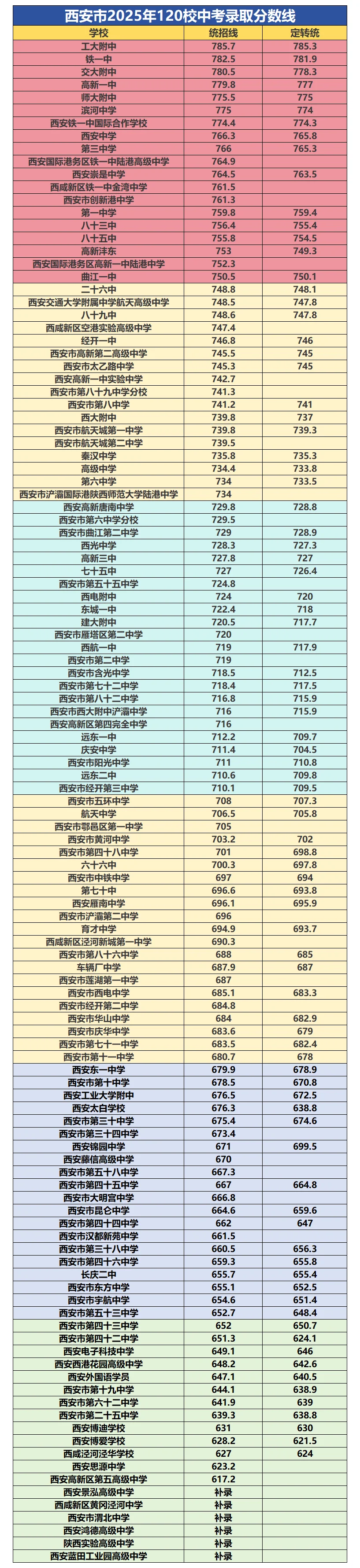 2025西安120校中考录取分数线 第1张