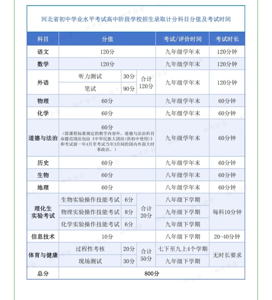 河北邯郸中考满分800 第2张