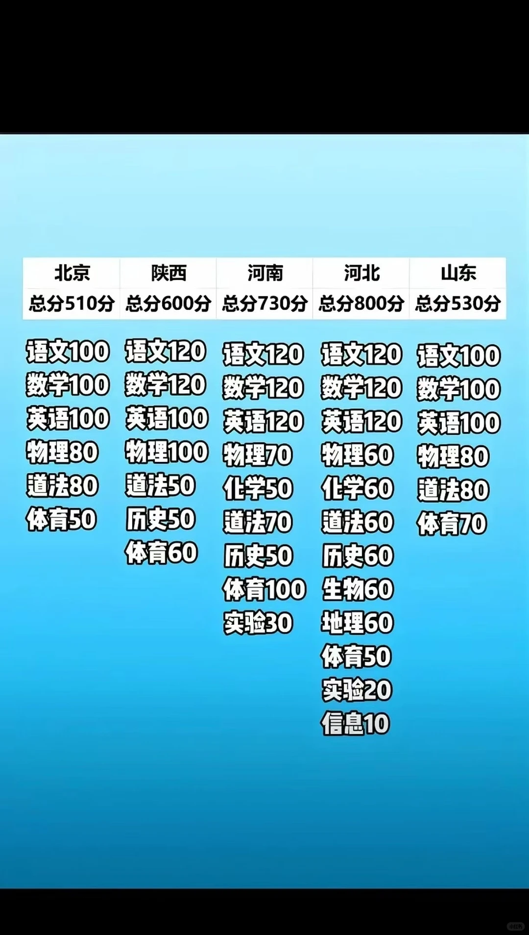 各地中考分值 第2张