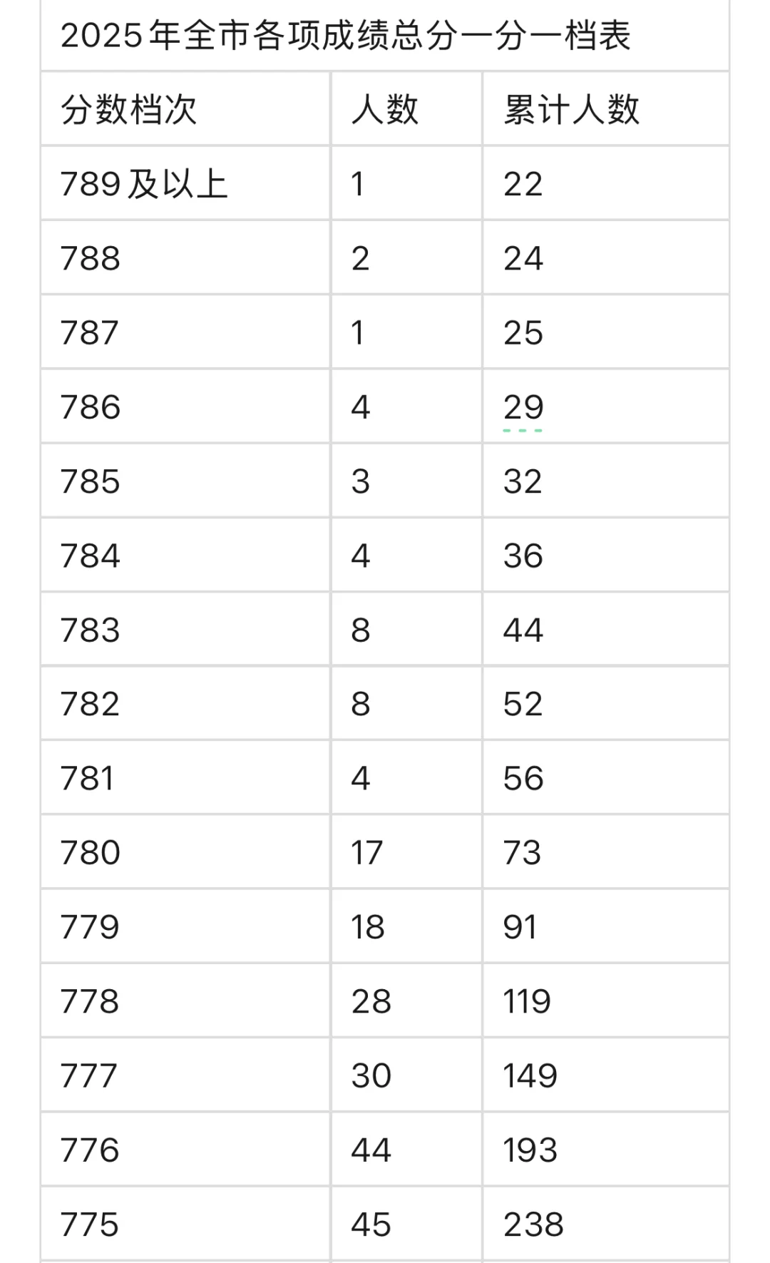 河北邯郸中考满分800 第1张