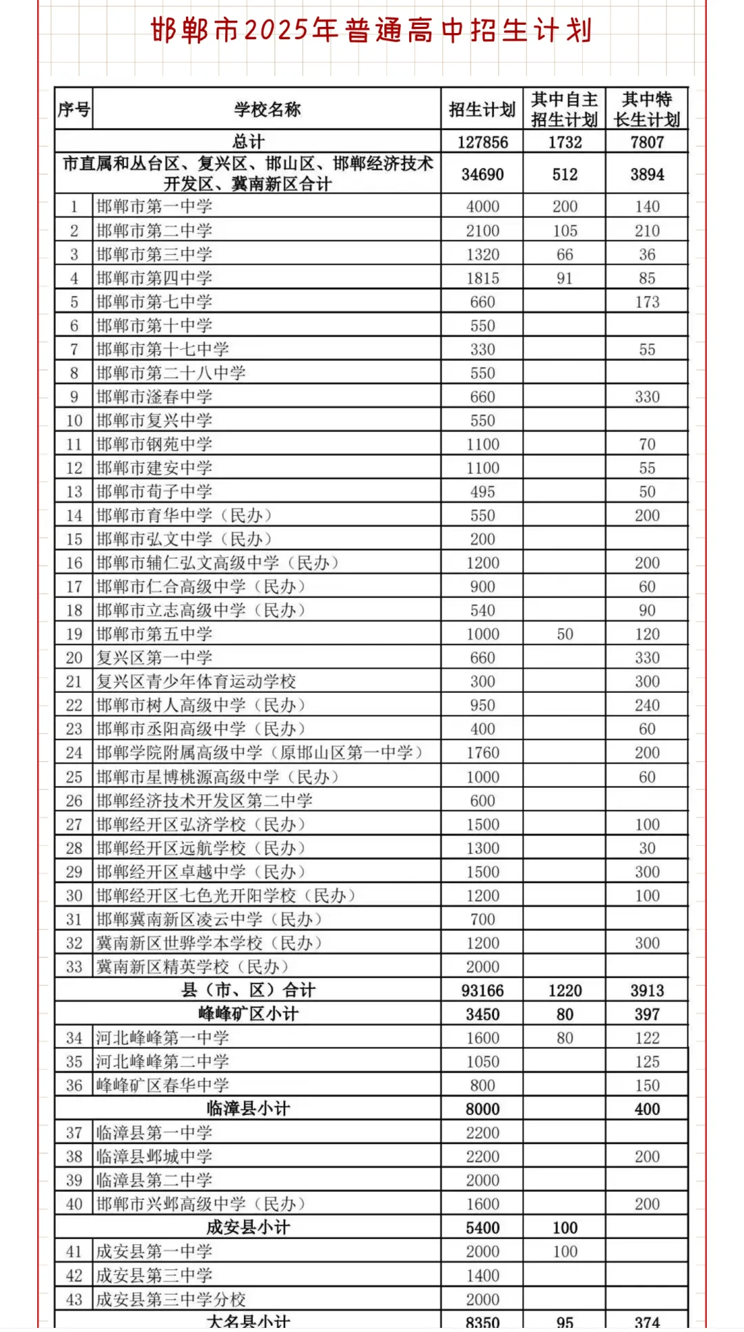 各校招生计划和分配生，择校可参考 第1张
