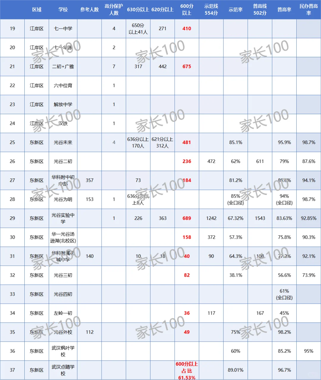 🙌武汉90所初中2025中考成绩出炉 第3张
