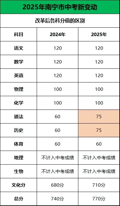 2025年南宁中考最新动态 第2张