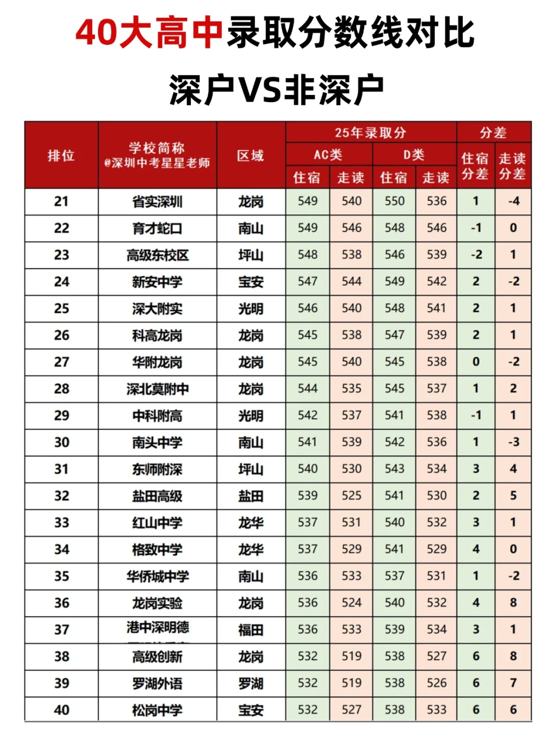 在深圳,非深户上高中需要多少分? 第3张 在深圳,非深户上高中需要多少分? 第3张