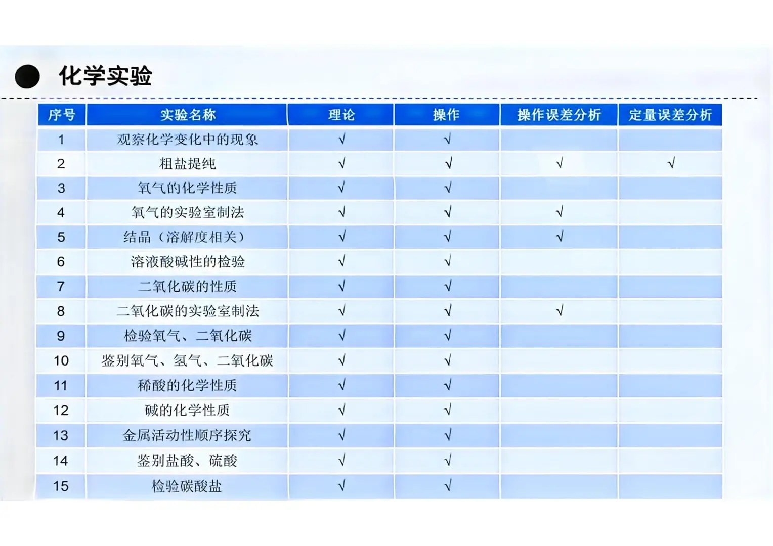 上海九年级新中考化学与命题方向 第5张